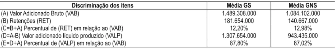 Tabela 6 – Estatística descritiva de tendência central do IDVA I – GS e GNS