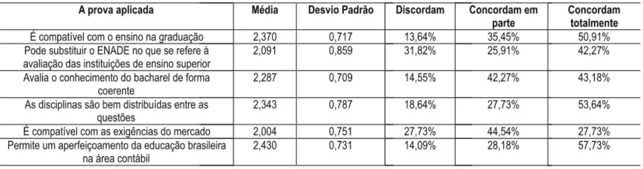 Tabela 2 – Percepção dos respondentes quanto ao modelo da prova aplicada