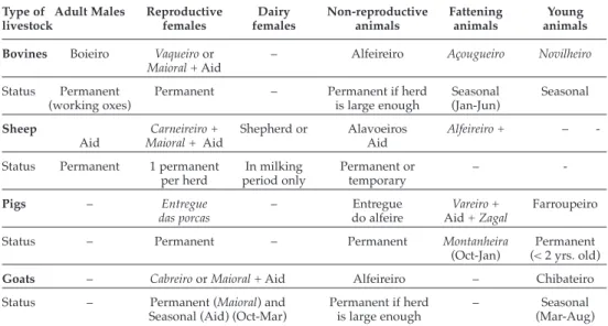 Tab. 1 - Functional differentiation in the livestock herding activities.