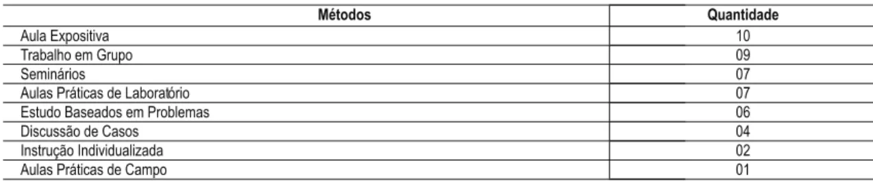 Tabela 4 – Utilização de métodos de ensino-aprendizagem