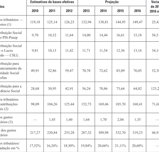 Tabela 3 — Gastos tributários de 2010 a 2016, por tipos de tributos Valores em R$ bilhões, deflacionados pelo IGP-DI, a preços médios de 2016