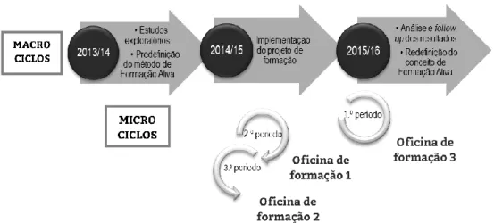 Figura 2. Macro Ciclos e Micro Ciclos do processo de investigação-ação (Rodrigues,  2016) 