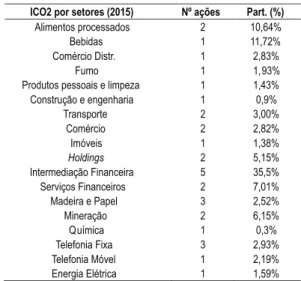 Tabela 1 – ICO2 2013 a 2015