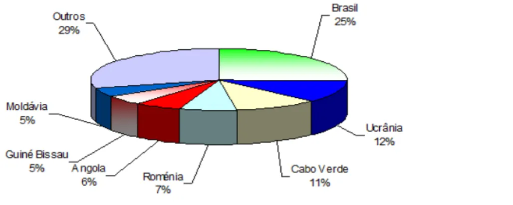Figura 1 – Principais Nacionalidades (2009) (SEF, 2009:27)
