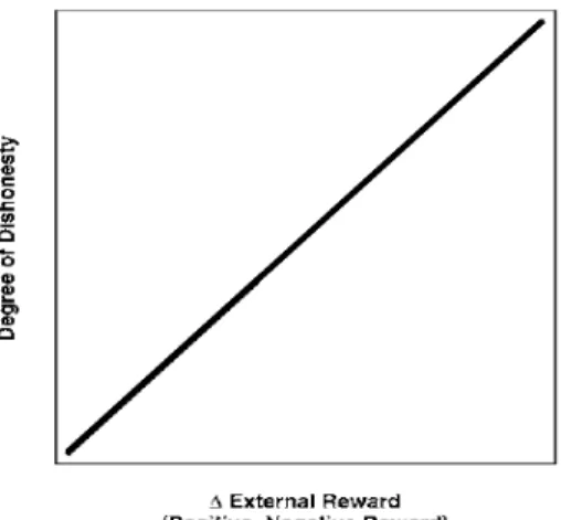 Figura 1. A relação entre benefícios esperados líquidos da desonestidade e a  propensão à desonestidade segundo a análise que inclui apenas as recompensas 