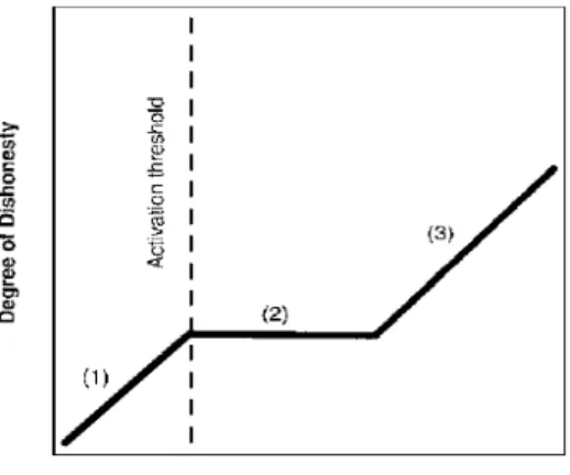 Figura 2.  A relação entre benefícios externos líquidos da desonestidade e a  propensão à desonestidade baseada nos resultados do estudo de Mazar, Amir e 