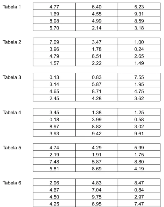 Tabela 1 4,77 6,40 5,23 1,69 4,55 9,31 8,98 4,99 8,59 5,70 2,14 3,18 Tabela 2 7,09 3,47 1,00 3,96 1,78 0,24 4,79 8,51 2,65 1,57 2,22 1,49 Tabela 3 0,13 0,83 7,55 3,14 5,87 1,95 4,65 8,71 4,75 2,45 4,28 3,62 Tabela 4 3,45 1,38 1,25 0,18 3,99 0,58 8,97 8,82 