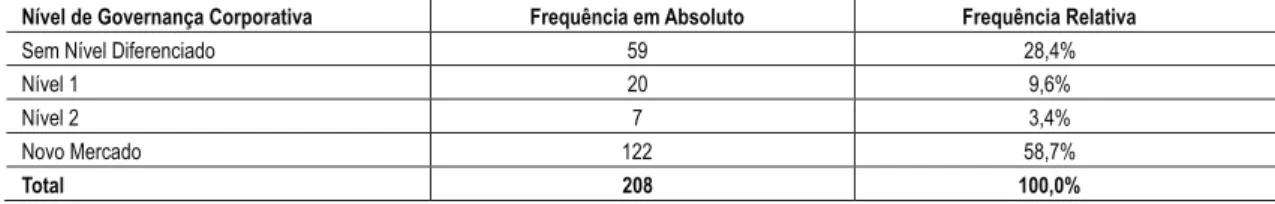 Tabela 1 – Frequências por Nível de Governança Corporativa