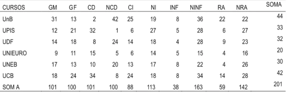 Tabela 1 – Respostas de 201 alunos do curso de ciências contábeis de 6 instituições de ensino da região  de Brasília no Distrito Federal no segundo semestre de 2013, relativas ao ensino de perícia