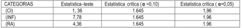 Tabela 3 – Estimadores da estatística dos testes de médias das variáveis CI, INF e RA comparadas com CD