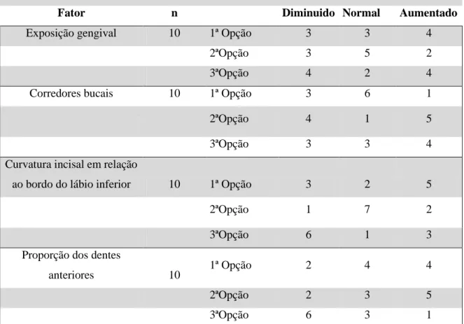 Tabela II. Resultados obtidos no grupo de pais de pacientes em tratamento  ortodôntico