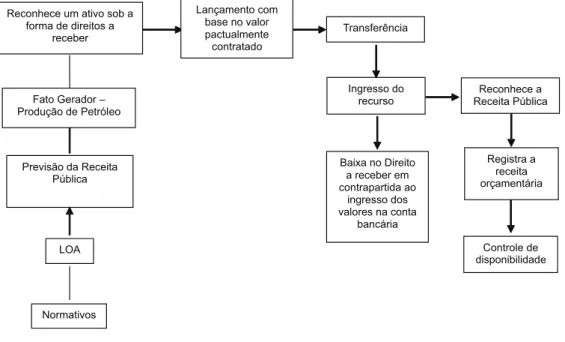Figura 4 – Proposta de fluxo para o tratamento contábil do registro contábil das  compensações financeiras no Setor Público Brasileiro à luz da Teoria Contábil