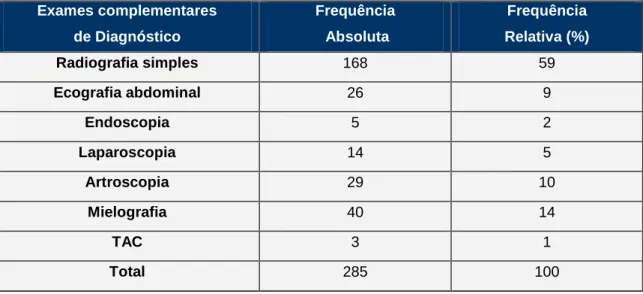 Tabela 2 – Exames complementares de diagnóstico [frequência absoluta (FA) e FR%]. 