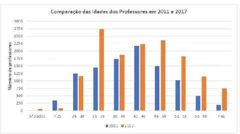 Gráfico 2: Comparação das idades dos Professores, em 2011 e 2017. 
