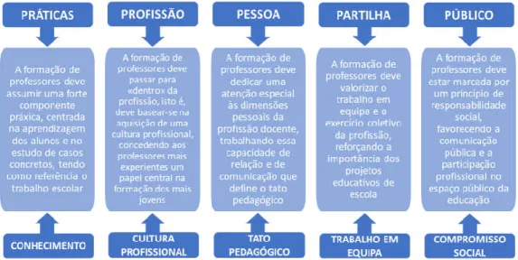 Figura 1: Propostas sobre a Formação de Professores.  