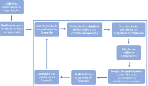 Figura 2: Modelo Sistémico Geral da Atividade de Formação.  