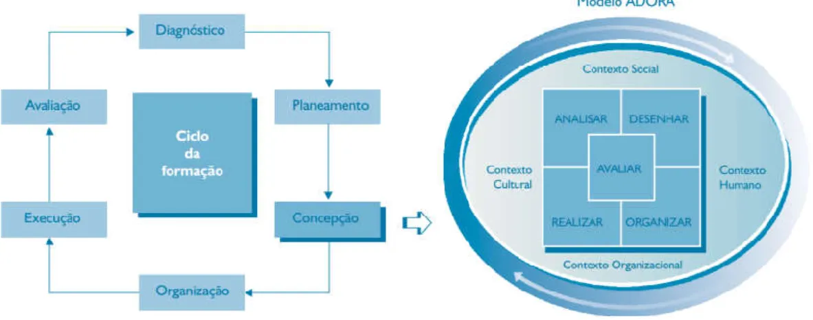 Figura 5 – O ciclo de formação e o Modelo ADORA. 