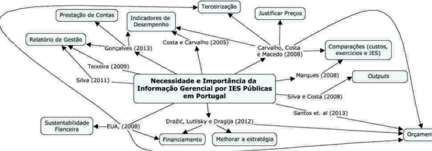 Figura 1 – Mapeamento da necessidade de informação gerencial por IES Portuguesas