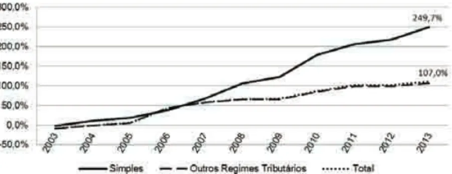 Gráfico 2 – Taxa de crescimento acumulado da arrecadação pelo SIMPLES, por outros regimes e total