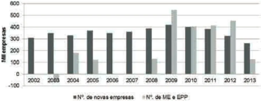 Gráfico 4 – Número líquido de novas empresas e número líquido de novas ME e EPP optantes pelo SIMPLES 