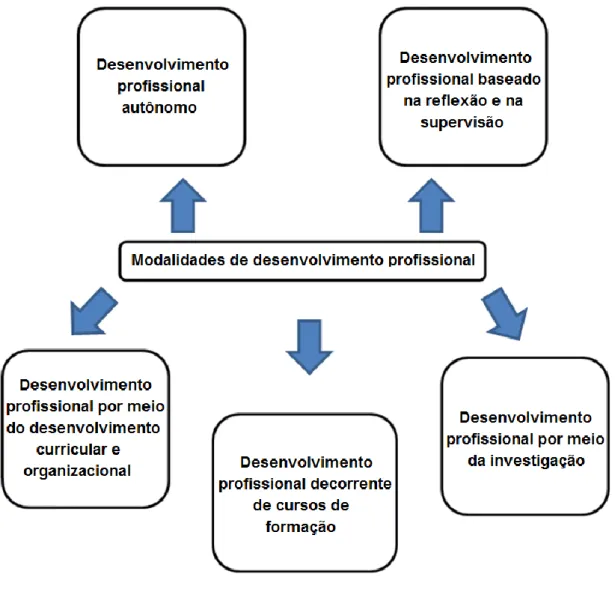 Figura 2 – Modalidades de desenvolvimento profissional, adaptado de Sparks e Loucks- Loucks-Horsley (1990)