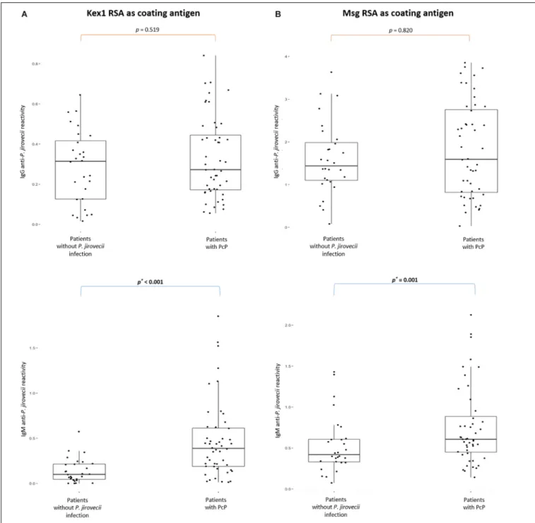FIGURE 3 | Boxplots with IgG and IgM anti-P. jirovecii levels results across patients with PcP and patients without P