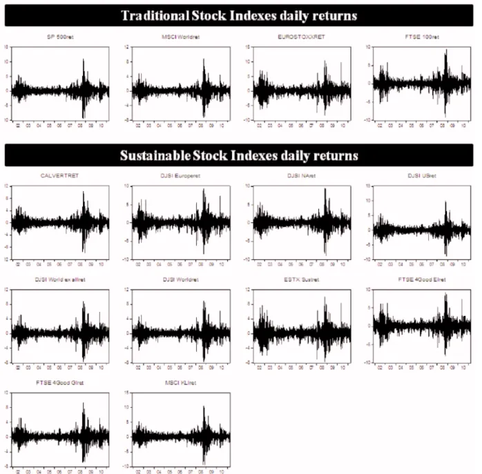 Figure  3 presents the daily returns for all the stock  indexes under analysis:  