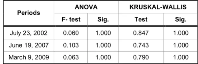 Table 8:  ANOVA and Kruskal-Wallis Tests (10 Days  Window) 