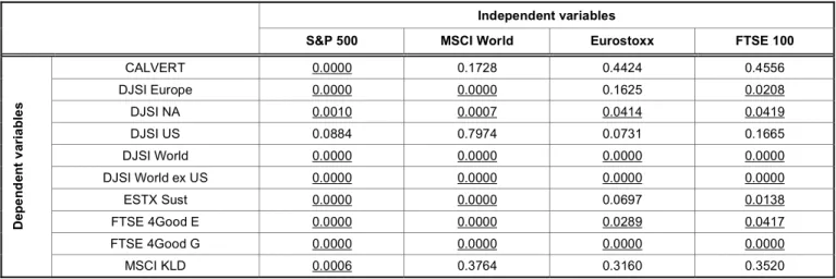 Table 10:  Probability Associated with the Granger Causality Test 