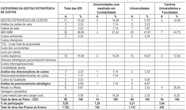 Tabela 1 – Evidenciação da GEC nos Planos de Ensino, por categoria