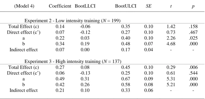 Table  1:  Path  coefficients,  indirect  effects,  and  95%  bias-corrected  confidence  interval  predicting in-out Preference 