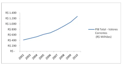 Gráfico 3 – PIB Total - Valores Correntes (R$ Milhões) – Teixeira de Freitas