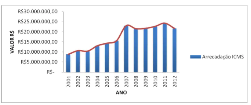 Gráfico 6 – Arrecadação ICMS do Município de Teixeira de Freitas (2001- 2012)
