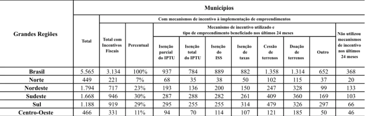 Tabela 1 – Municípios com mecanismos de incentivo à implantação  de empreendimentos, segundo as Grandes Regiões