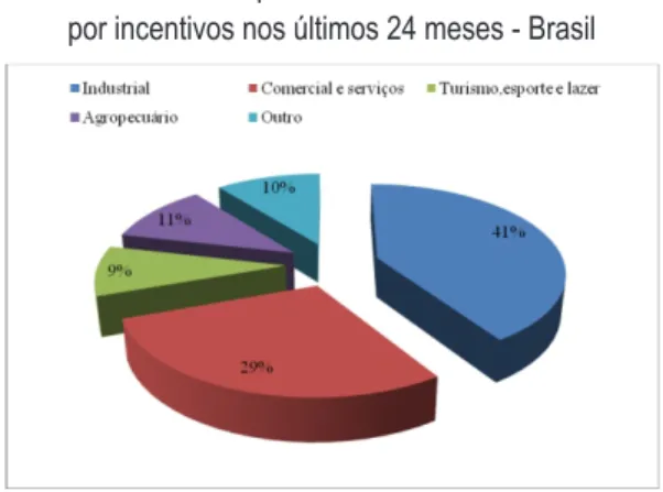 Gráfico 1 – Empreendimentos beneficiados  por incentivos nos últimos 24 meses - Brasil