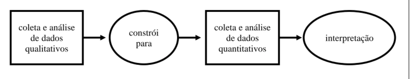 Figura 9 - Design sequencial exploratório da pesquisa. 