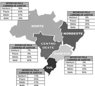 Figura 1 – Nível de interesse dos contadores pela  carreira de auditor por região do país