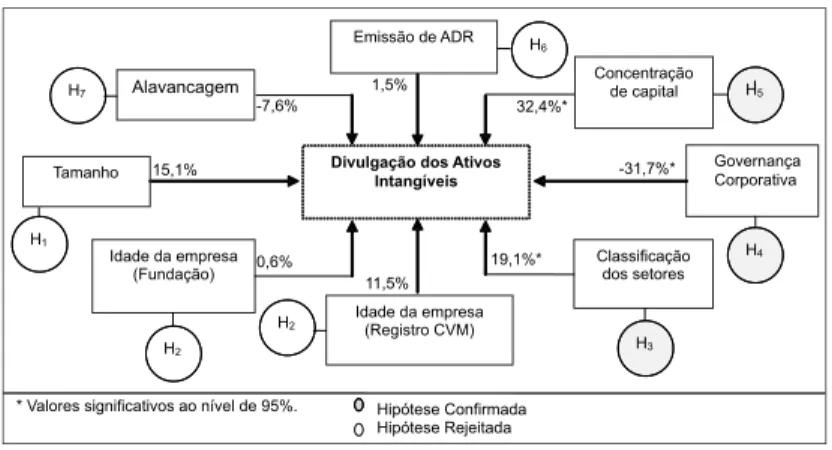 Tabela 4 – Resultados dos coeficientes e coeficientes  normalizados da regressão