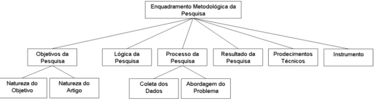 Figura 1 – Enquadramento metodológico da pesquisa.