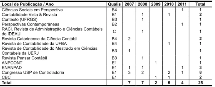 Tabela 1 – Quantidade de artigos publicados por periódico e congresso com Qualis