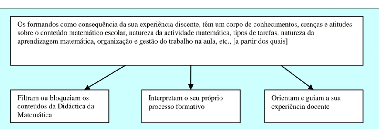 Figura 2: Influência das concepções e crenças dos alunos (Blanco &amp; Mellado, 1999) 
