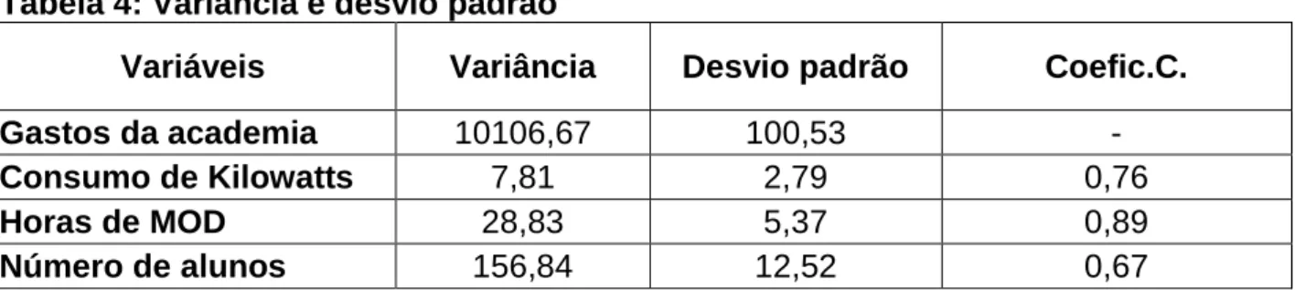 Tabela 4: Variância e desvio padrão 