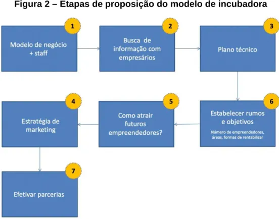 Figura 2 – Etapas de proposição do modelo de incubadora 