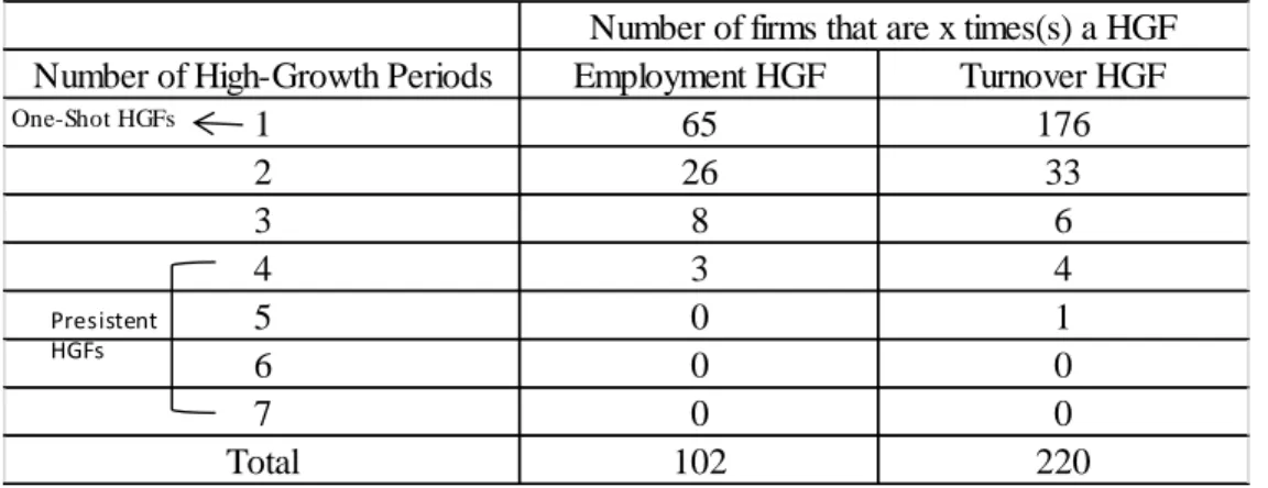 Table 2 - Firms qualified as a HGF for one or more than three-year periods 