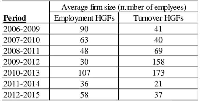 Table 8 - Average size of HGFs 