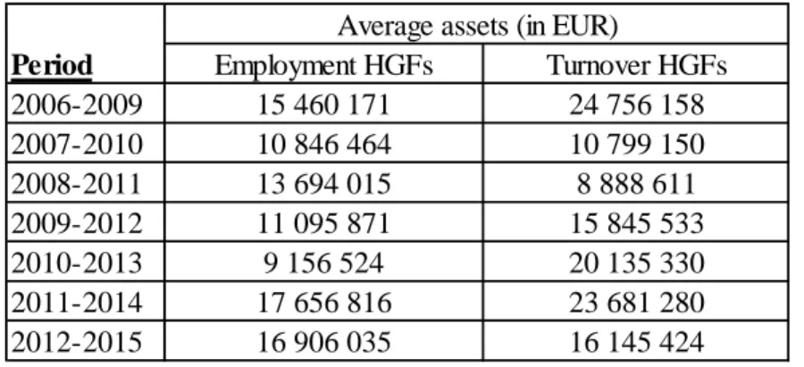 Table 10 - Total average assets (in EUR) 
