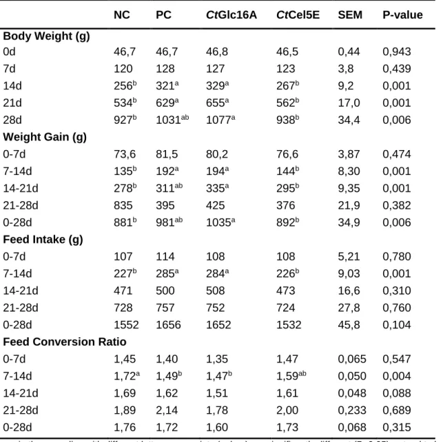 Table 2.2. Growth performance parameters of broilers fed on a barley-based diet   NC (non-supplemented with exogenous polypeptides) or PC (supplemented with a commercial 