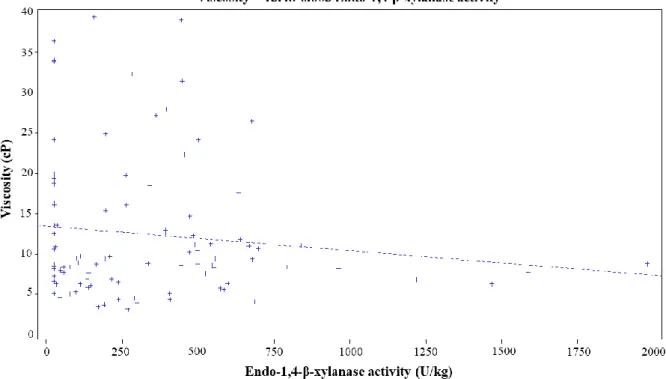 Figure 3.1. Relation between cereal extract viscosity and endogenous endo-1,4-β-xylanase  activity in different wheat lots