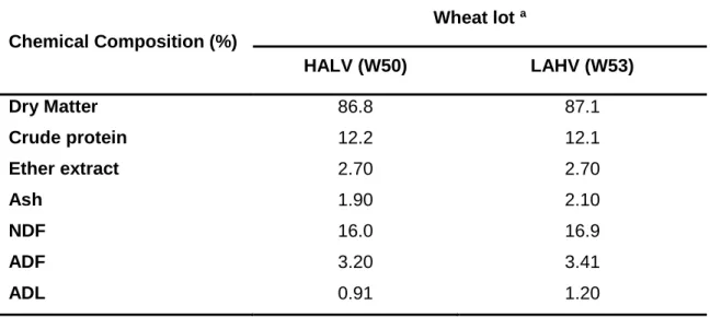 Table  3.3.  Nutritional  composition  of  the  two  different  wheat  lots  used  in  the  animal  experiment