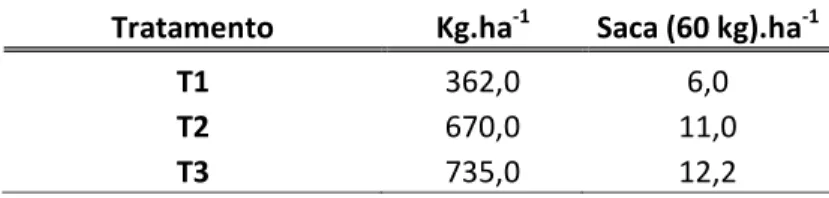 Tabela 2. Dados representativos da produtividade média de soja x hectare de  cada unidade experimental